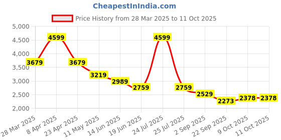 myntra.com London Rag Comfort Mules with Laser Cuts london rag Price History Graph from 28 Mar 2025 to 11 Oct 2025