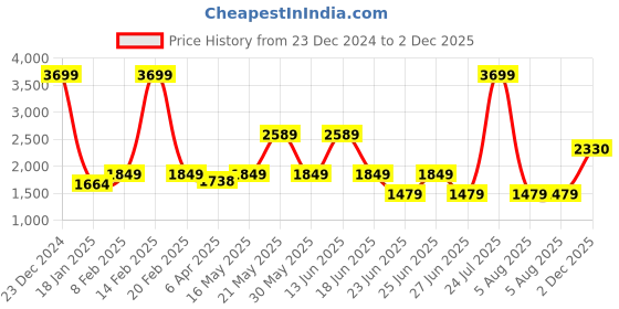 myntra.com London Rag Coral Textured PU Party Block Sandals london rag Price History Graph from 23 Dec 2024 to 2 Dec 2025
