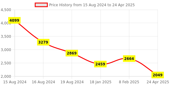 myntra.com London Rag Creidne Pointed Toe Block Pumps With Buckle Closure london rag Price History Graph from 15 Aug 2024 to 24 Apr 2025
