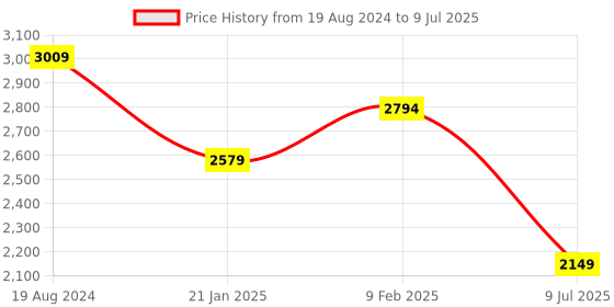 myntra.com London Rag Dalaney Pointed Toe Block Pumps With Buckle Closure london rag Price History Graph from 19 Aug 2024 to 9 Jul 2025