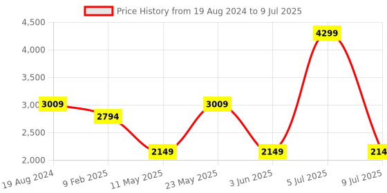 myntra.com London Rag Dalaney Pointed Toe Block Pumps With Buckle Closure london rag Price History Graph from 19 Aug 2024 to 9 Jul 2025