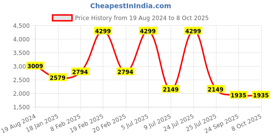 myntra.com London Rag Dalaney Slingback Block Heel Pumps london rag Price History Graph from 19 Aug 2024 to 8 Oct 2025