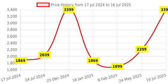 myntra.com London Rag Embellished Ankle Loop Mules london rag Price History Graph from 17 Jul 2024 to 16 Jul 2025