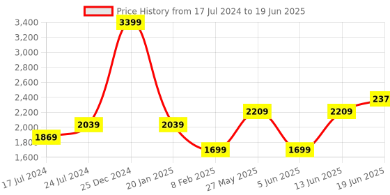 myntra.com London Rag Embellished Ankle Loop Mules london rag Price History Graph from 17 Jul 2024 to 19 Jun 2025
