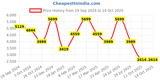 myntra.com London Rag Embellished Block Heel Sandals london rag Price History Graph from 19 Sep 2024 to 14 Oct 2025