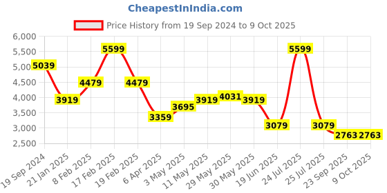 myntra.com London Rag Embellished Block Heel Sandals london rag Price History Graph from 19 Sep 2024 to 9 Oct 2025