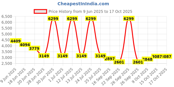 myntra.com London Rag Embellished Block Heel Sandals london rag Price History Graph from 9 Jun 2025 to 15 Oct 2025