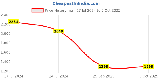 myntra.com London Rag Embellished Block Heels london rag Price History Graph from 17 Jul 2024 to 5 Oct 2025