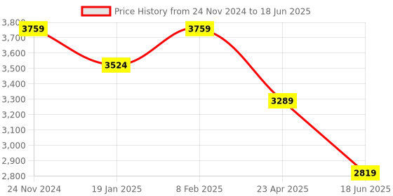 myntra.com London Rag Embellished Block Mules with Laser Cuts london rag Price History Graph from 24 Nov 2024 to 18 Jun 2025