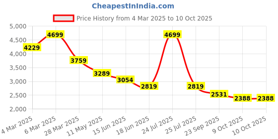 myntra.com London Rag Embellished Block Pumps london rag Price History Graph from 4 Mar 2025 to 9 Oct 2025