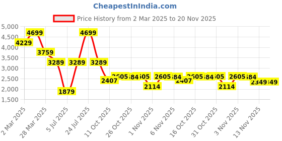 myntra.com London Rag Embellished Block Pumps london rag Price History Graph from 2 Mar 2025 to 19 Nov 2025