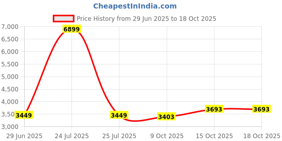 myntra.com London Rag Embellished Block Pumps london rag Price History Graph from 29 Jun 2025 to 18 Oct 2025