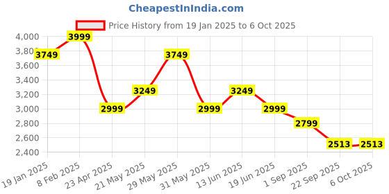 myntra.com London Rag Embellished Block Pumps with Bows london rag Price History Graph from 19 Jan 2025 to 4 Oct 2025