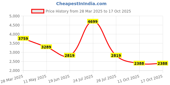 myntra.com London Rag Embellished Block Pumps with Buckles london rag Price History Graph from 28 Mar 2025 to 15 Oct 2025