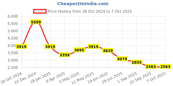 myntra.com London Rag Embellished Block Sandals london rag Price History Graph from 26 Oct 2024 to 7 Oct 2025