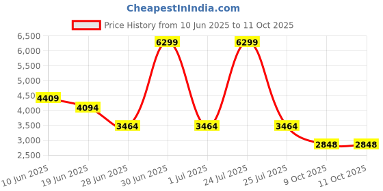 myntra.com London Rag Embellished Block Sandals london rag Price History Graph from 10 Jun 2025 to 9 Oct 2025