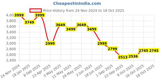 myntra.com London Rag Embellished Bow Kitten Heeled Mules london rag Price History Graph from 24 Nov 2024 to 18 Oct 2025