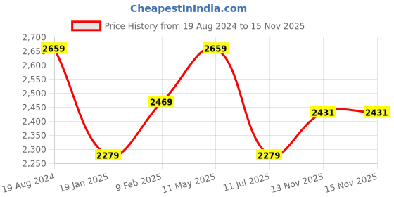 myntra.com London Rag Embellished Buckles Detailed Pointed Toe Block Heels london rag Price History Graph from 19 Aug 2024 to 15 Nov 2025