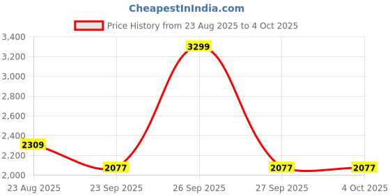 myntra.com London Rag Embellished Kitten Pumps with Bows london rag Price History Graph from 23 Aug 2025 to 4 Oct 2025