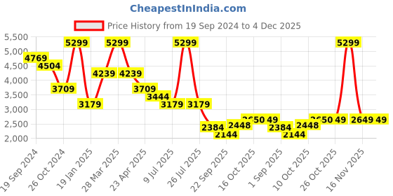 myntra.com London Rag Embellished Leather Block Heeled Pumps london rag Price History Graph from 19 Sep 2024 to 4 Dec 2025