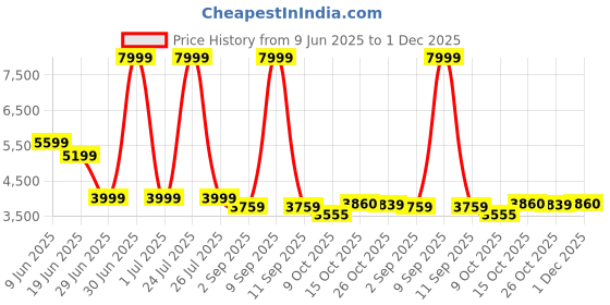 myntra.com London Rag Embellished Leather Wedge Peep Toes london rag Price History Graph from 9 Jun 2025 to 1 Dec 2025