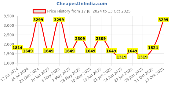 myntra.com London Rag Embellished Open Toe Flats london rag Price History Graph from 17 Jul 2024 to 13 Oct 2025