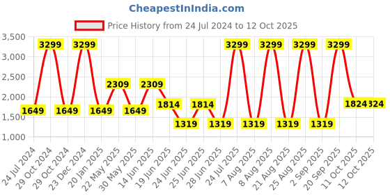 myntra.com London Rag Embellished Open Toe Flats london rag Price History Graph from 24 Jul 2024 to 11 Oct 2025