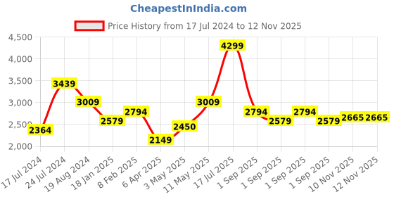 myntra.com London Rag Embellished Open Toe Stiletto Heels london rag Price History Graph from 17 Jul 2024 to 10 Nov 2025