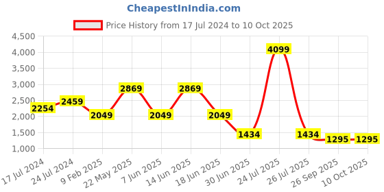 myntra.com London Rag Embellished Party Block Heels london rag Price History Graph from 17 Jul 2024 to 9 Oct 2025