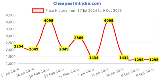 myntra.com London Rag Embellished Party Block Heels london rag Price History Graph from 17 Jul 2024 to 6 Oct 2025
