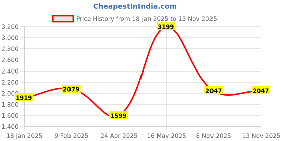 myntra.com London Rag Embellished Pointed Toe Bows Kitten Heeled Pumps london rag Price History Graph from 18 Jan 2025 to 11 Nov 2025