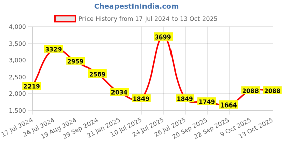 myntra.com London Rag Embellished Pointed Toe Kitten Heeled Pumps london rag Price History Graph from 17 Jul 2024 to 13 Oct 2025