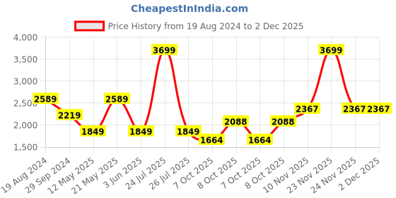 myntra.com London Rag Embellished Pointed Toe Kitten Heeled Pumps london rag Price History Graph from 19 Aug 2024 to 1 Dec 2025