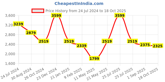 myntra.com London Rag Embellished Pointed Toe Suede Stiletto Heeled Pumps london rag Price History Graph from 24 Jul 2024 to 18 Oct 2025