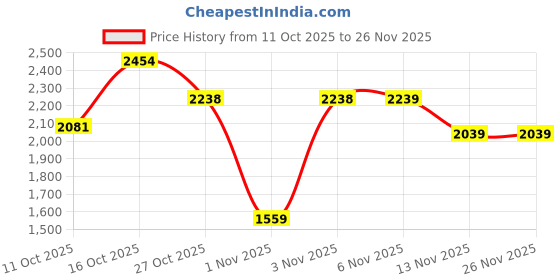 myntra.com London Rag Embellished PU Block Sandals london rag Price History Graph from 11 Oct 2025 to 26 Nov 2025