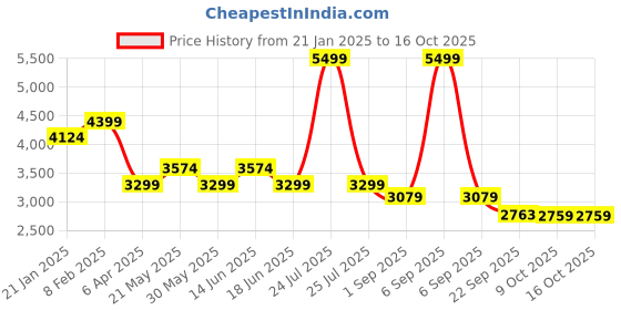 myntra.com London Rag Embellished PU Kitten Pumps with Laser Cuts london rag Price History Graph from 21 Jan 2025 to 16 Oct 2025