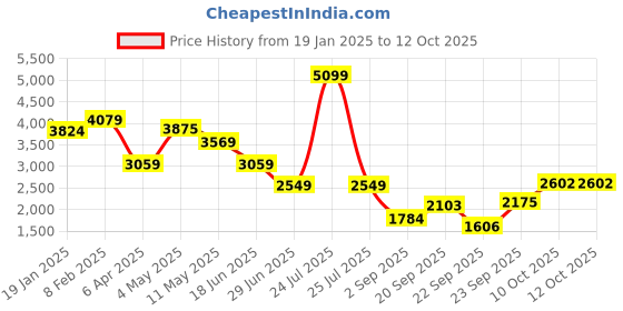 myntra.com London Rag Embellished PU Kitten Pumps with Laser Cuts london rag Price History Graph from 19 Jan 2025 to 12 Oct 2025