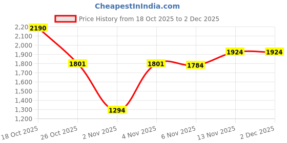 myntra.com London Rag Embellished PU Party Block Mules london rag Price History Graph from 18 Oct 2025 to 2 Dec 2025