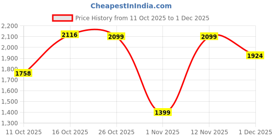 myntra.com London Rag Embellished PU Party Block Sandals london rag Price History Graph from 11 Oct 2025 to 1 Dec 2025