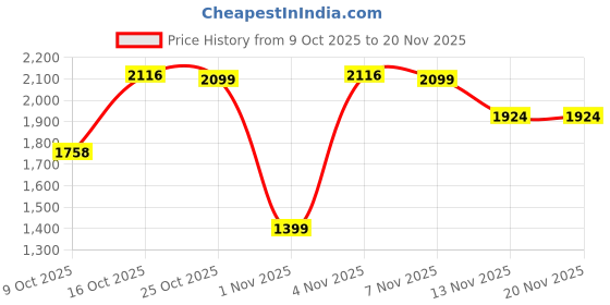 myntra.com London Rag Embellished PU Party Block Sandals london rag Price History Graph from 9 Oct 2025 to 19 Nov 2025