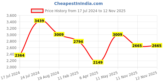 myntra.com London Rag Embellished PU Party Stiletto Mules london rag Price History Graph from 17 Jul 2024 to 12 Nov 2025