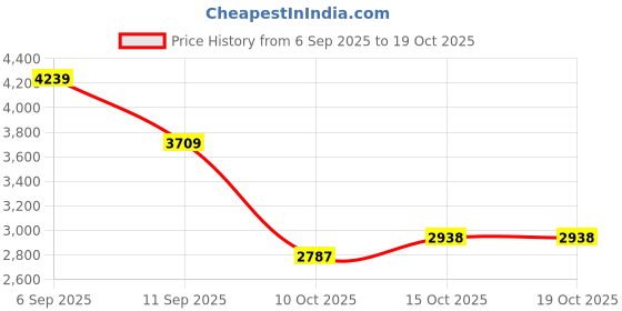 myntra.com London Rag Embellished PU Platform Peep Toes with Buckles london rag Price History Graph from 6 Sep 2025 to 18 Oct 2025