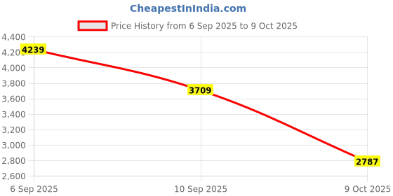 myntra.com London Rag Embellished PU Platform Pumps with Buckles london rag Price History Graph from 6 Sep 2025 to 9 Oct 2025