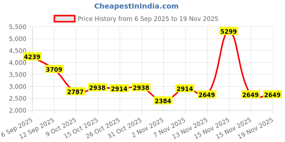 myntra.com London Rag Embellished PU Platform Sandals with Buckles london rag Price History Graph from 6 Sep 2025 to 19 Nov 2025