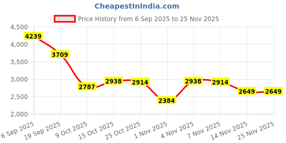myntra.com London Rag Embellished PU Platform Sandals with Buckles london rag Price History Graph from 6 Sep 2025 to 24 Nov 2025