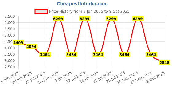 myntra.com London Rag Embellished Regular Block Heel Rhinestone Sandals london rag Price History Graph from 8 Jun 2025 to 9 Oct 2025