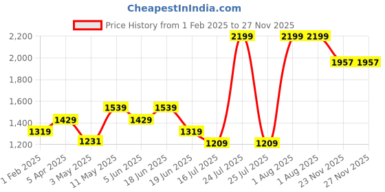 myntra.com London Rag Embellished Sequinned Pure Cotton Distressed Denim Straight Mini Skirt london rag Price History Graph from 1 Feb 2025 to 27 Nov 2025