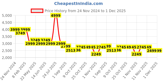 myntra.com London Rag Embellished Slim Heeled Mules london rag Price History Graph from 24 Nov 2024 to 1 Dec 2025