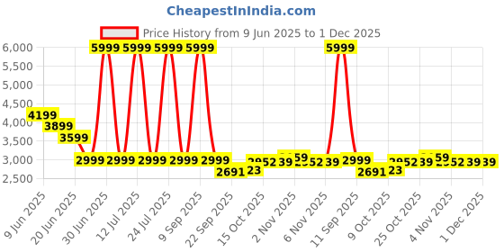 myntra.com London Rag Embellished Wedge Heel Sandals london rag Price History Graph from 9 Jun 2025 to 30 Nov 2025