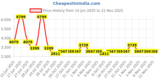 myntra.com London Rag Embellished Wedge Mules london rag Price History Graph from 15 Jun 2025 to 21 Nov 2025